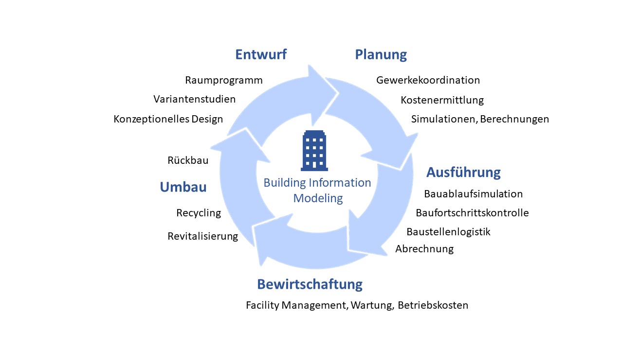 Lebenszyklus eines Bauwerks in BIM.jpg